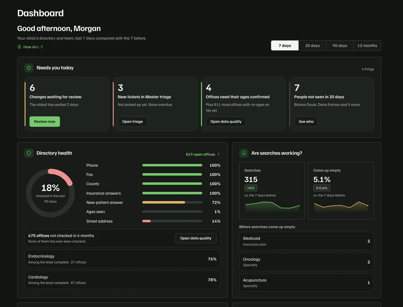The Master dashboard for the last 7 days: Needs you today with the changes waiting for review, new tickets, offices whose ages need confirming and people who have not signed in for a while, then Directory health with the share of offices checked in the last 90 days and how complete each detail is, and Are searches working